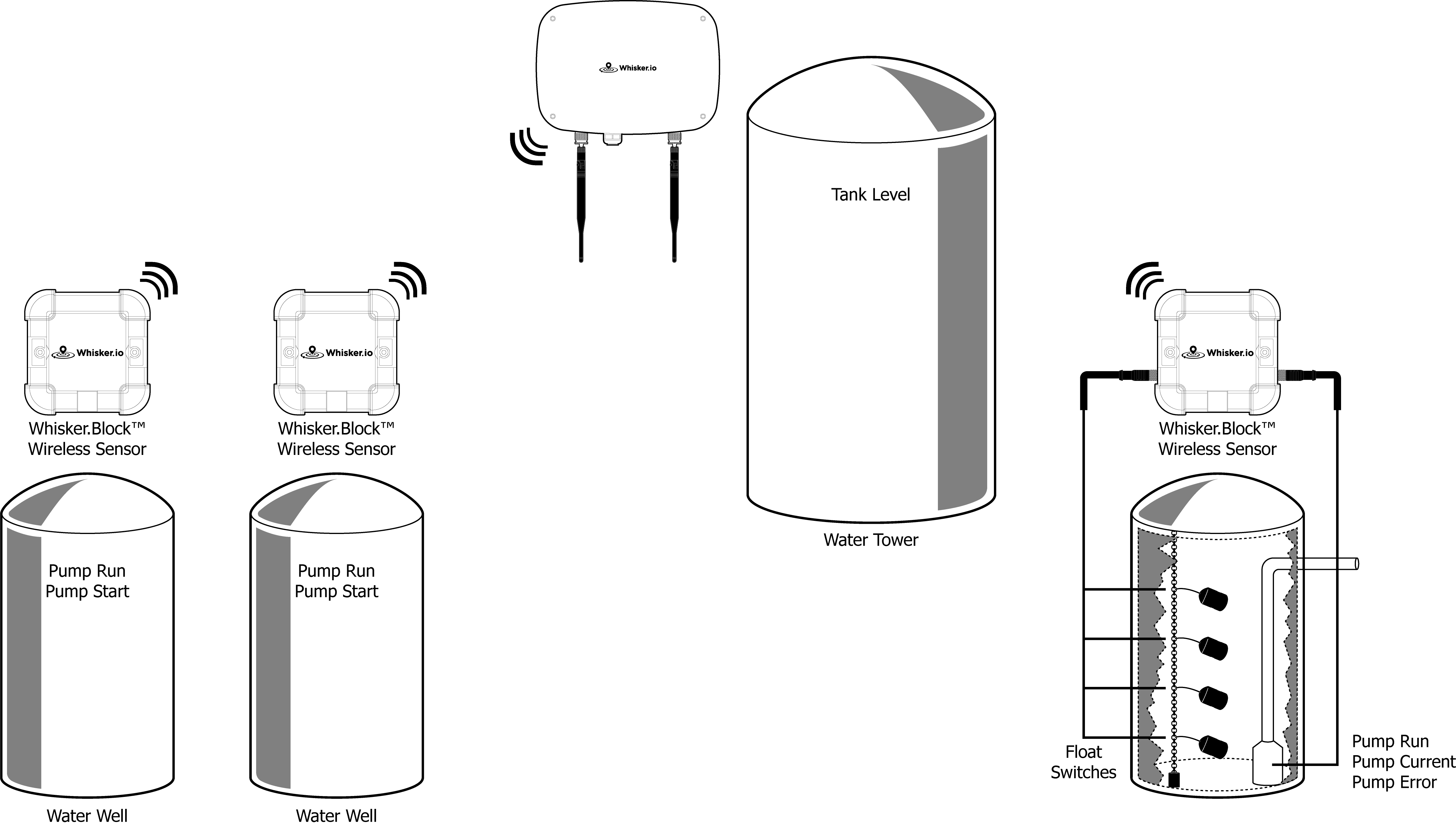 Sample water application for Whisker.io IoT solution